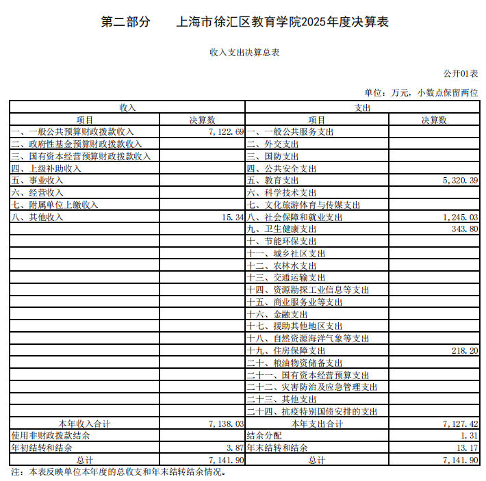 上海市徐汇区教育学院2025年度决算.jpg
